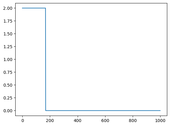 Best Fit Graph